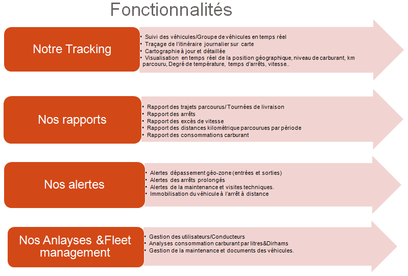 Géolocalisation de véhicules : Gestion de la maintenance